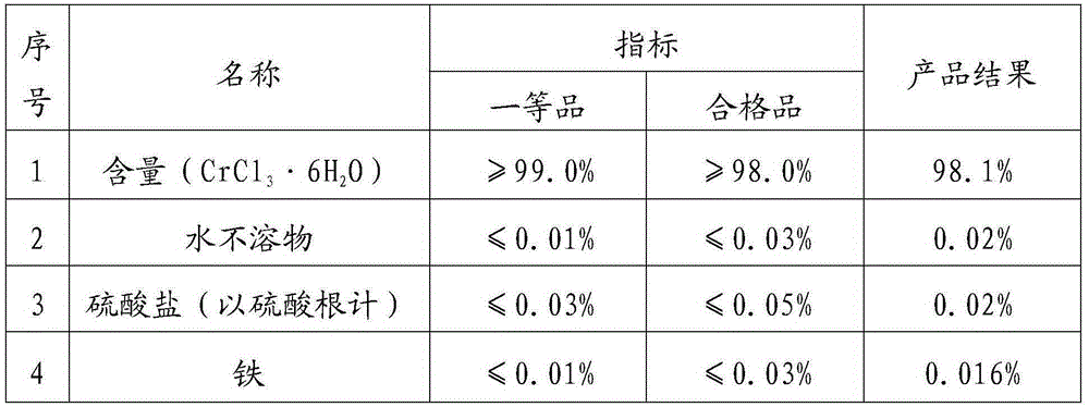 A kind of method for preparing chromium trichloride hexahydrate with sodium chromate