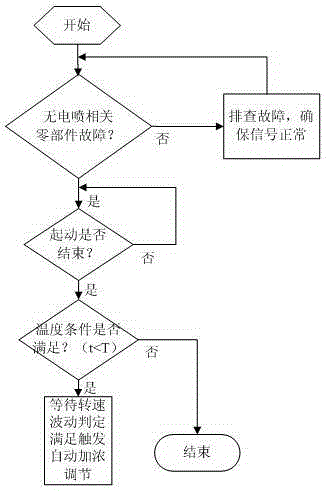 Gasoline engine gas mixture automatic enrichment control method based on characteristic MAP graph