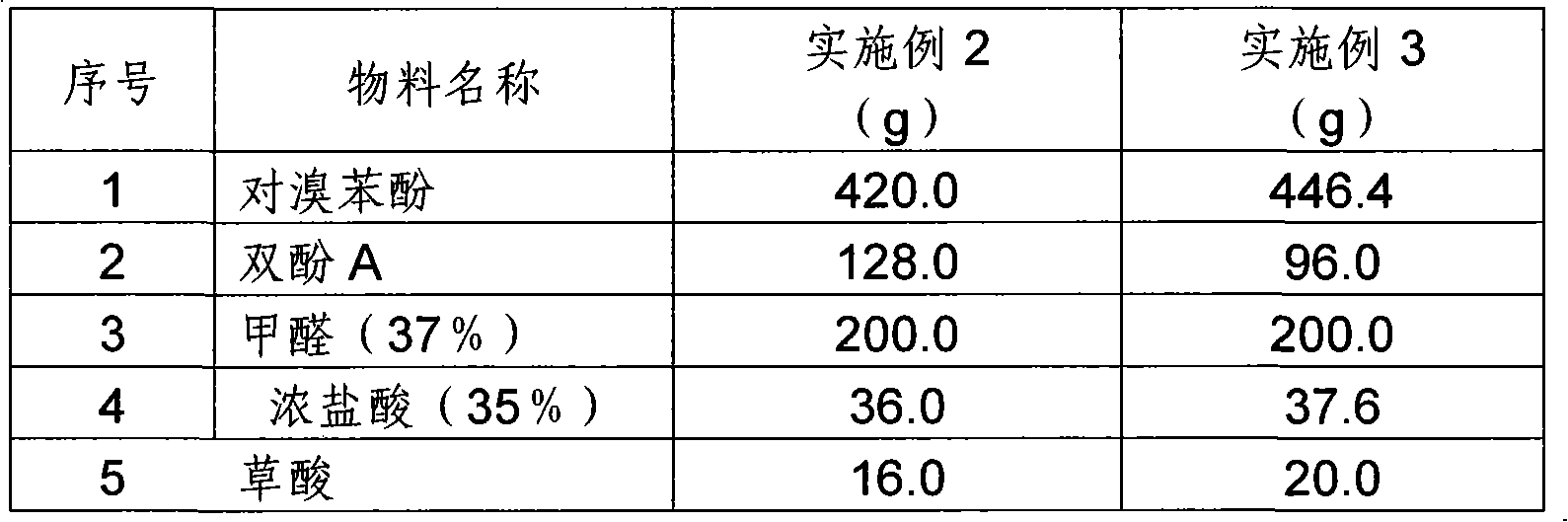 Bromine-carbon pnenolic aldehyde epoxy powder fire-proof paint and preparation method thereof