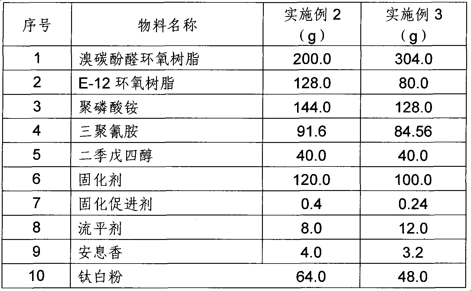 Bromine-carbon pnenolic aldehyde epoxy powder fire-proof paint and preparation method thereof