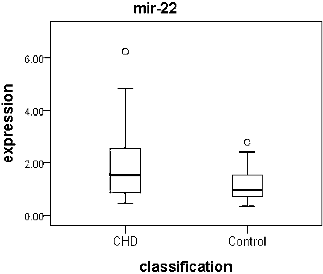 Matrix serum/plasma miRNA (Micro Ribonucleic Acid) marker associated with fetal congenital heart diseases and application of marker