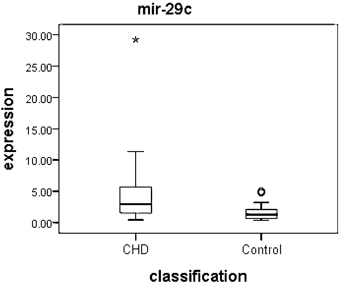 Matrix serum/plasma miRNA (Micro Ribonucleic Acid) marker associated with fetal congenital heart diseases and application of marker