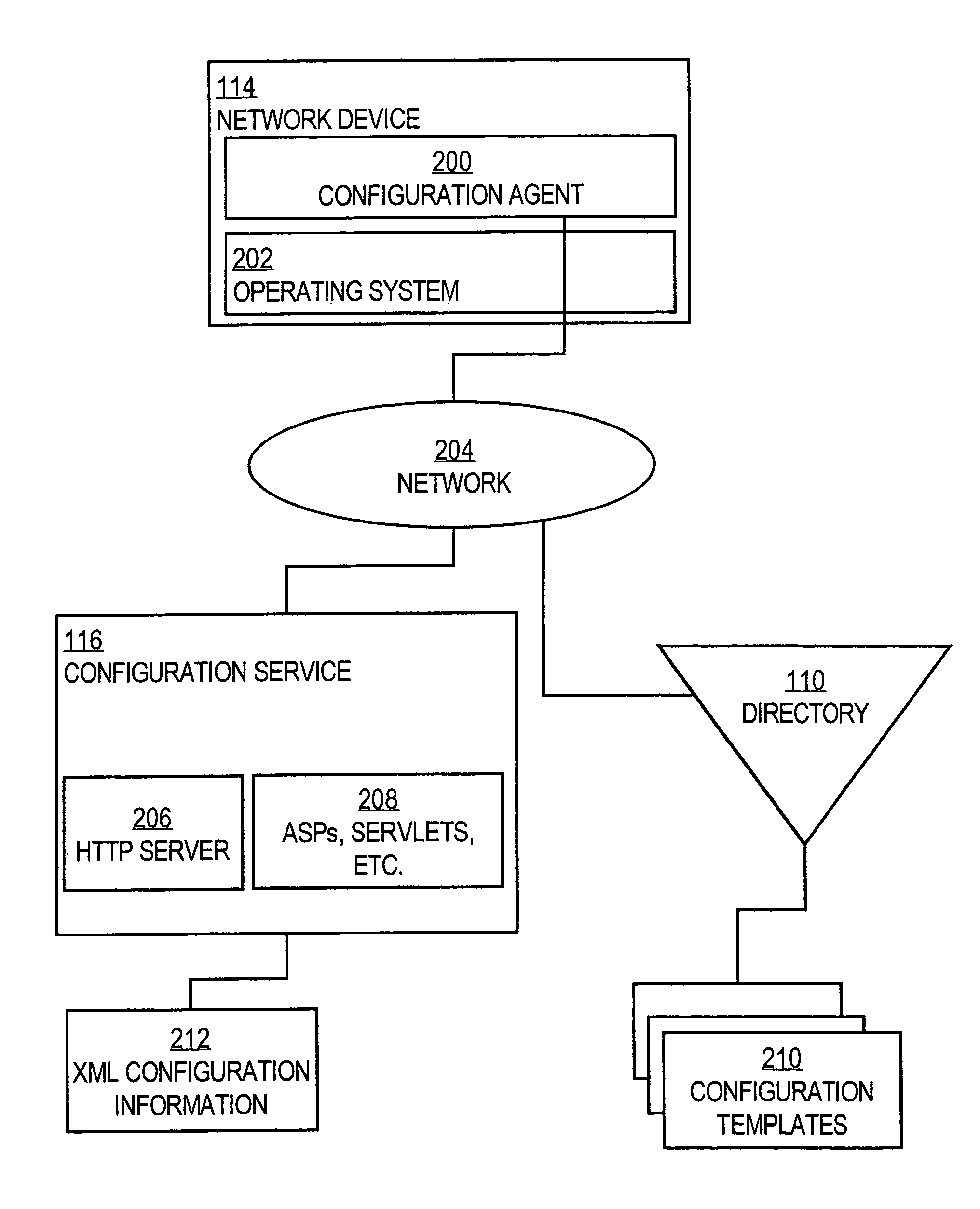 Method and apparatus for provisioning network devices using instructions in extensible markup language