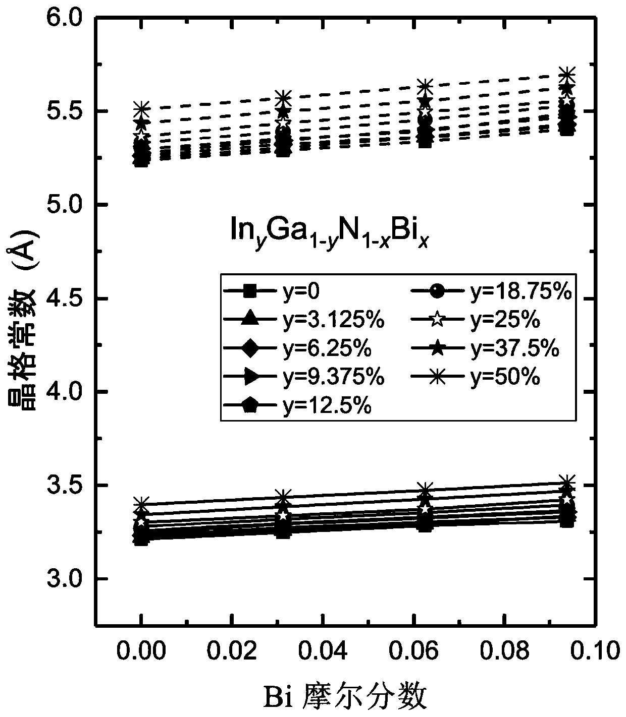 Indium gallium bismuth nitride material, laser and detector using the material and preparation method