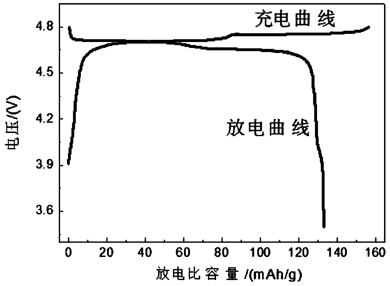 Preparation method of sharpened monocrystal high-voltage spinel lithium nickel manganese oxide cathode material