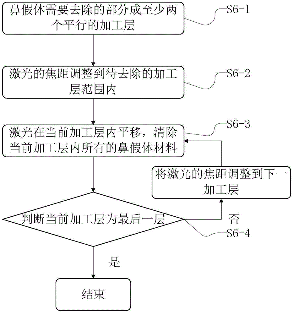 A method of rhinoplasty