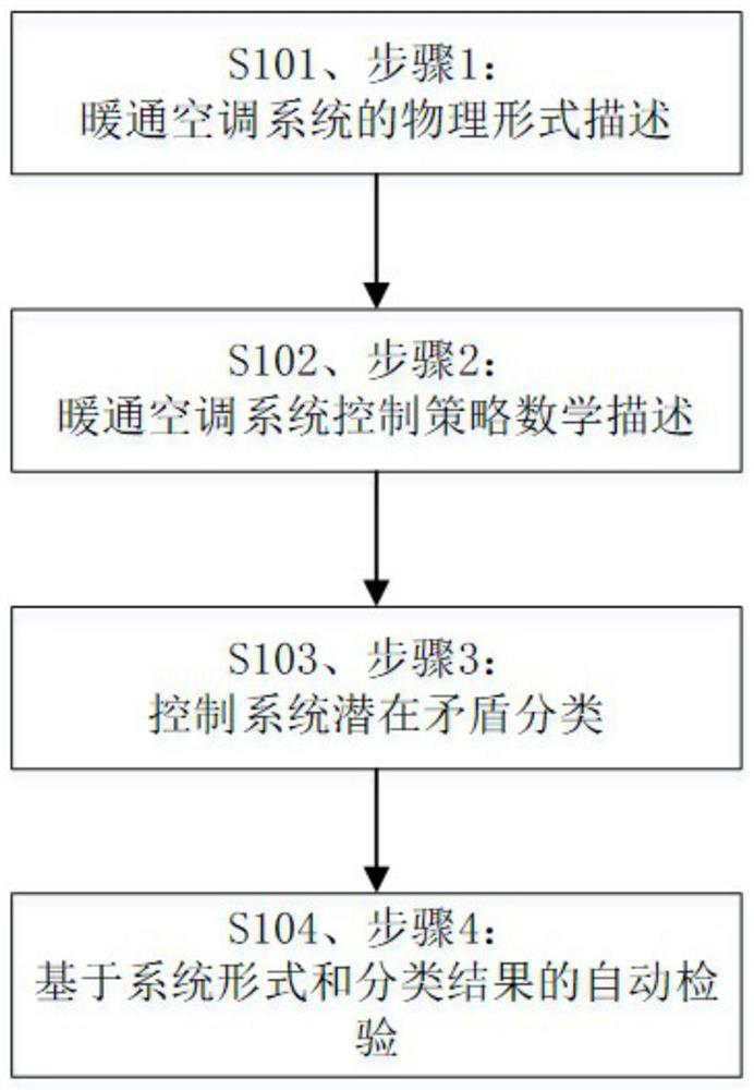 Automatic pre-inspection method for heating ventilation air conditioner control strategy