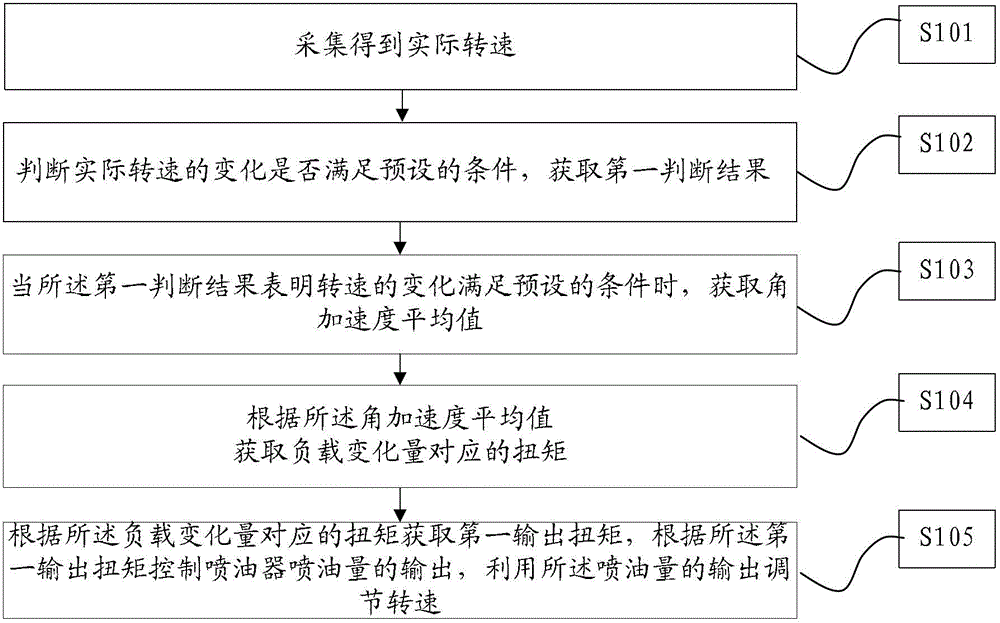 A speed regulation method, device and system