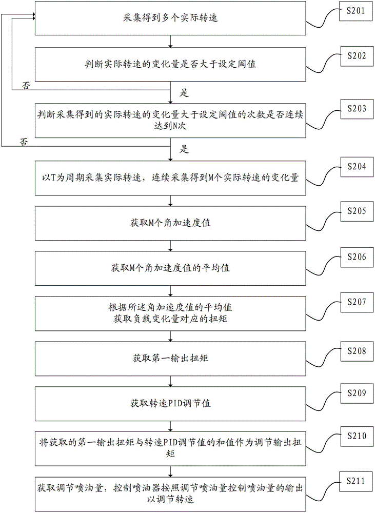 A speed regulation method, device and system