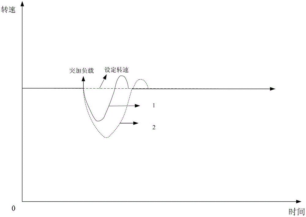 A speed regulation method, device and system