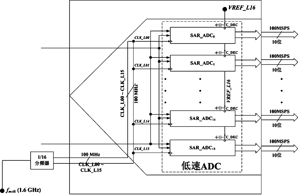 Low-power-consumption ultra-high-speed high-precision analog-to-digital converter