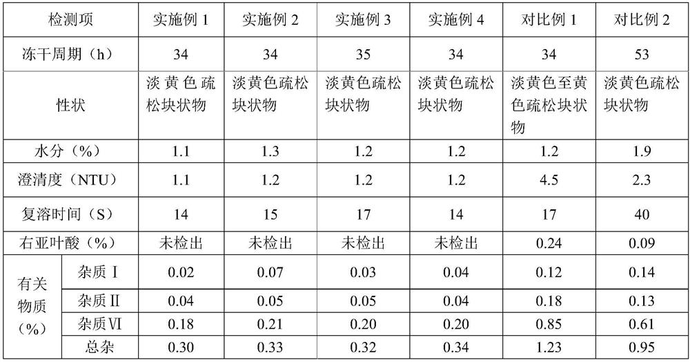 Levofolinic acid freeze-dried powder injection for injection and production method thereof