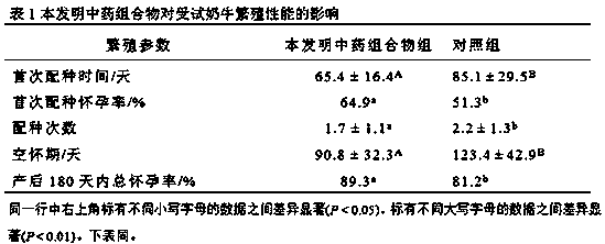 A traditional Chinese medicine composition for preventing and treating uterine diseases of new-born dairy cows and its preparation method