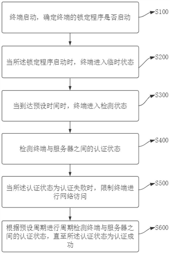 Method and device for terminal to complete server authentication in PON system, and medium