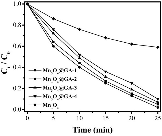 Preparation method of sewage treatment catalyst and application of sewage treatment catalyst in sewage treatment