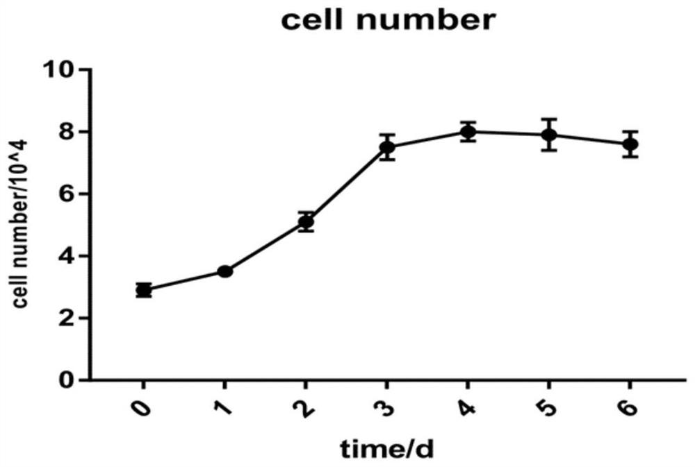 A method for culturing, identifying and inducing differentiation of Scorpius myoblasts in vitro