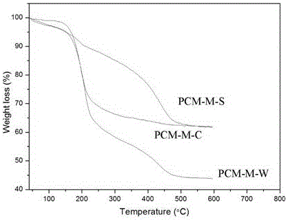 Mesoporous-aluminosilicate-based shaping phase change material prepared from fly ash and preparation method thereof