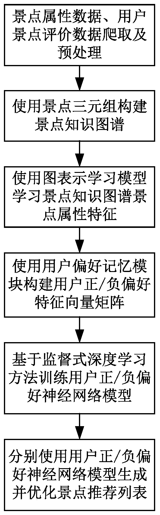 Interest point recommendation method based on user positive and negative preference learning