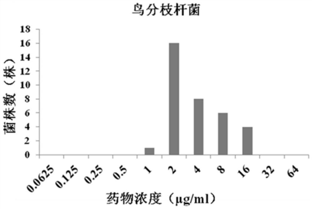 Application of fidaxomicin in preparation of product for inhibiting activity of mycobacterium avium
