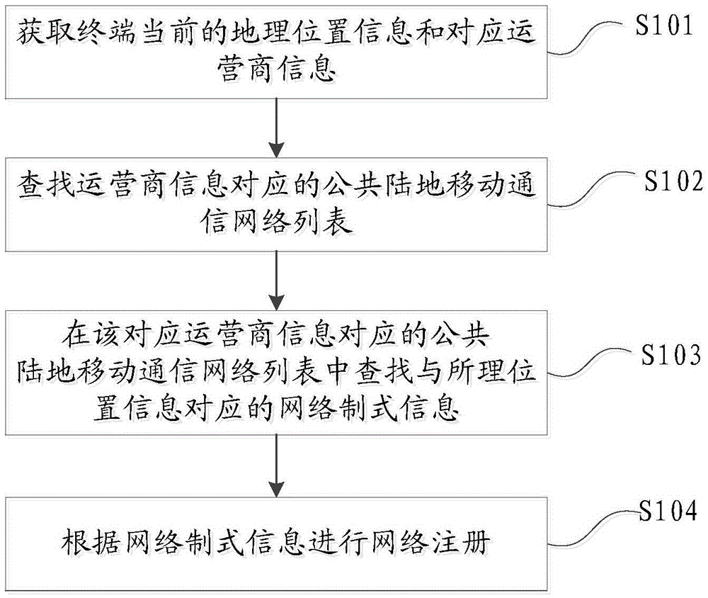 Network registration method and apparatus