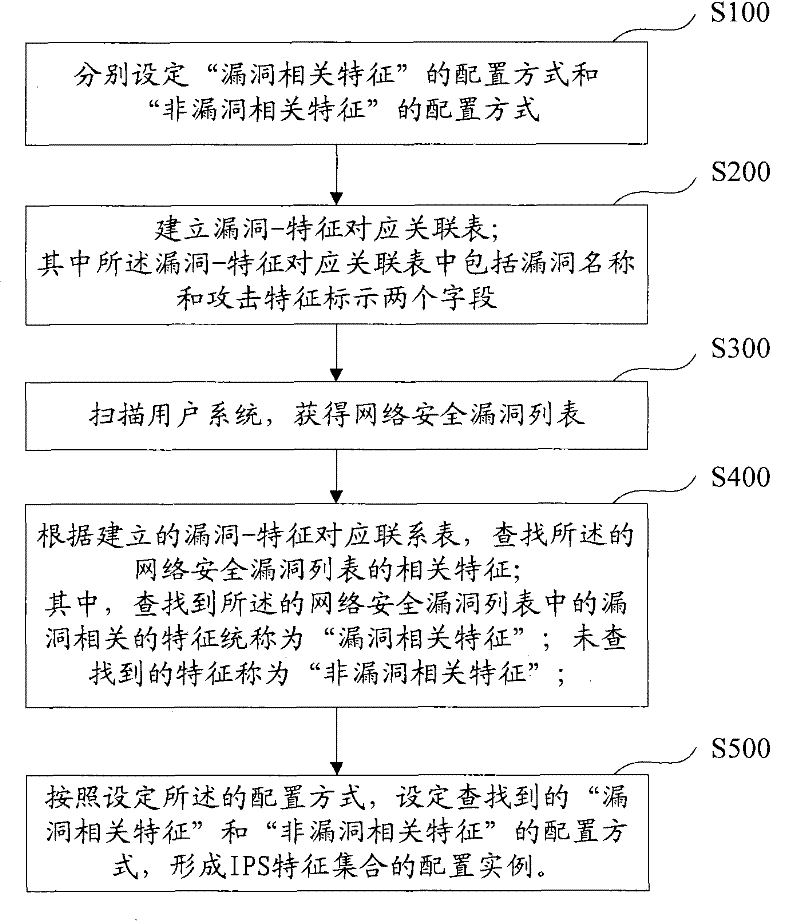 Network intrusion character configuration method and system