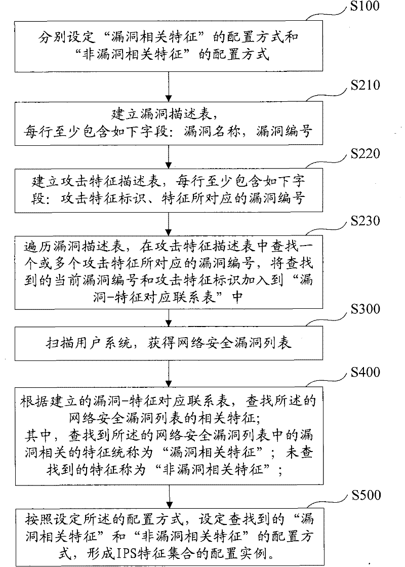 Network intrusion character configuration method and system