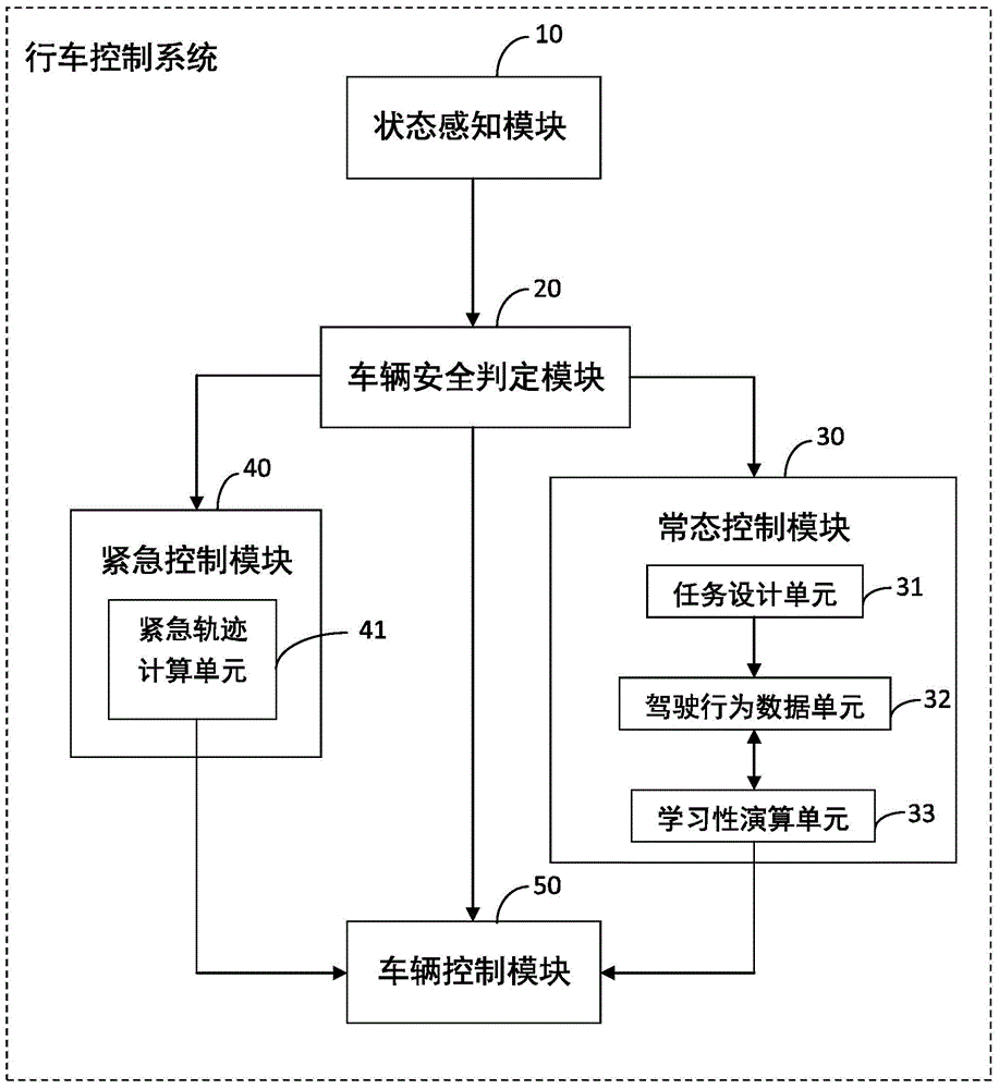 Driving control system and dynamic decision control method thereof