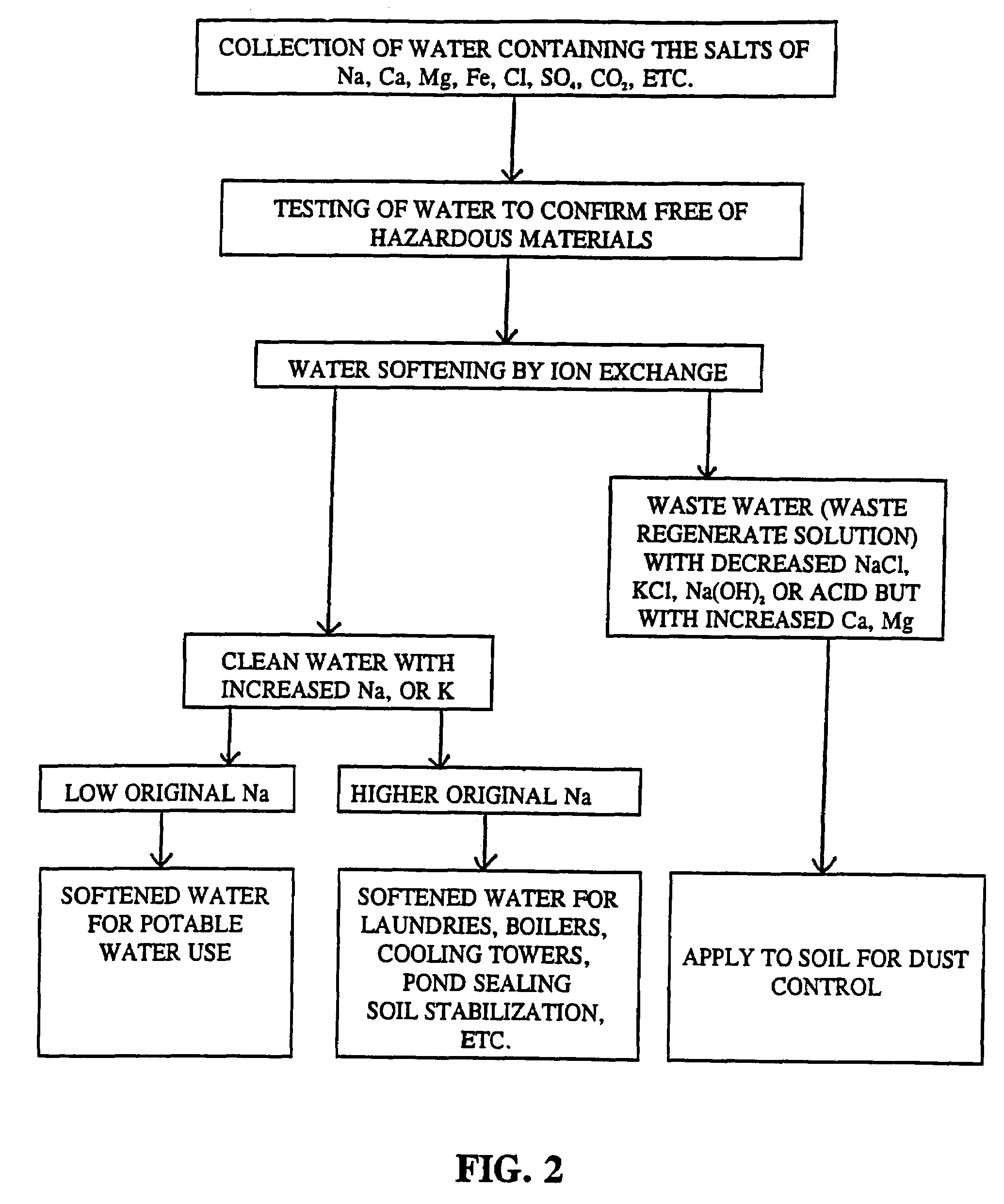 Methods of utilizing waste waters produced by water purification processing