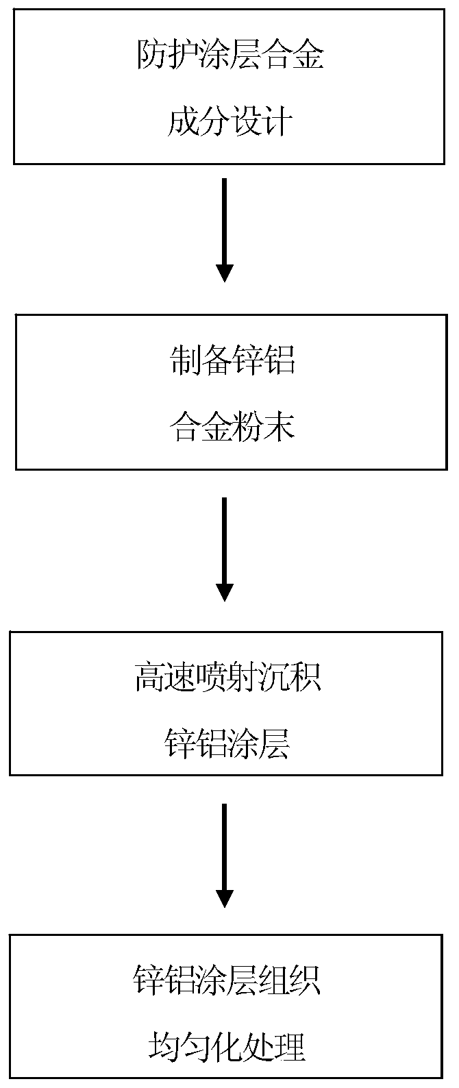 Uniform composite-structure aluminum-zinc protective coating and ...