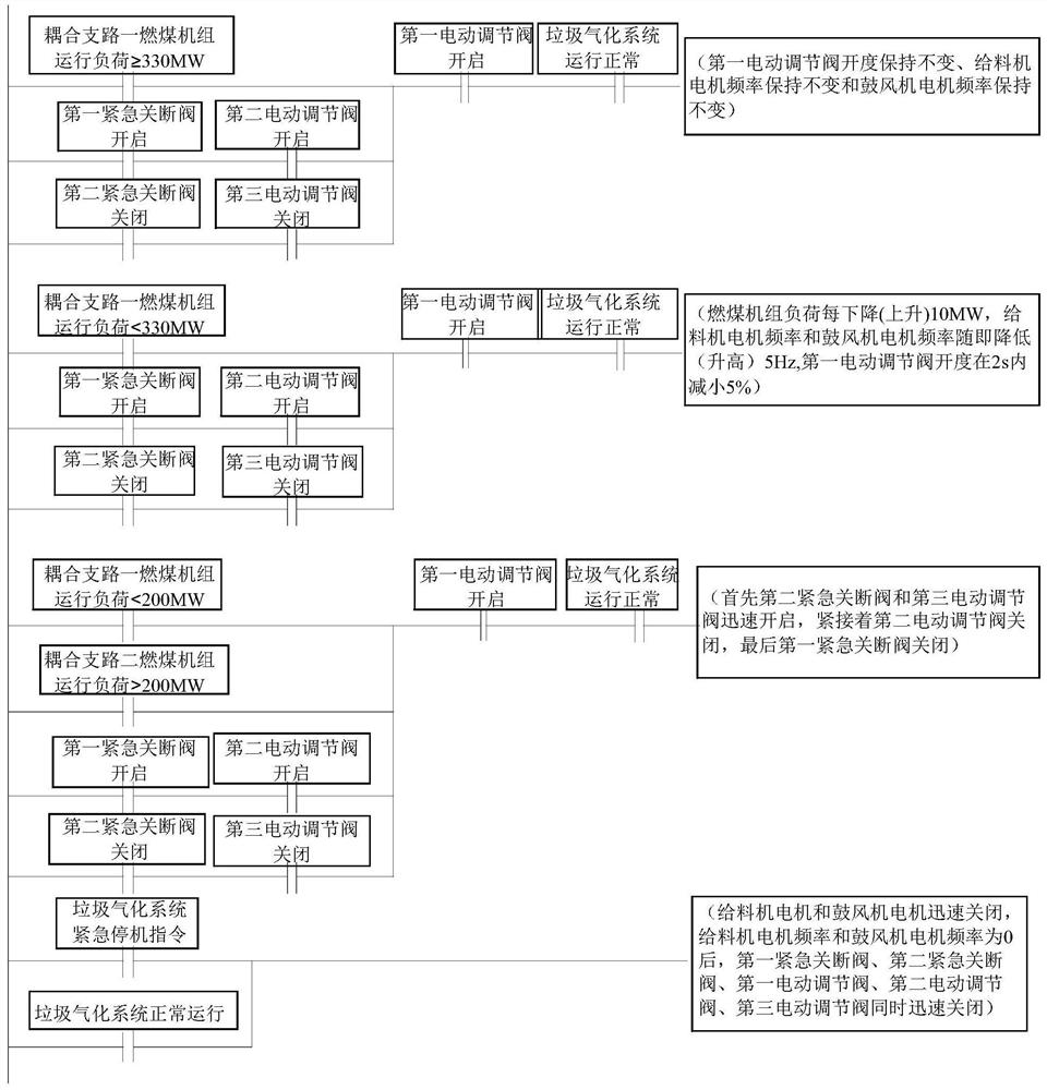 Joint debugging operation control system and method based on garbage gasification coupling coal-fired power generation