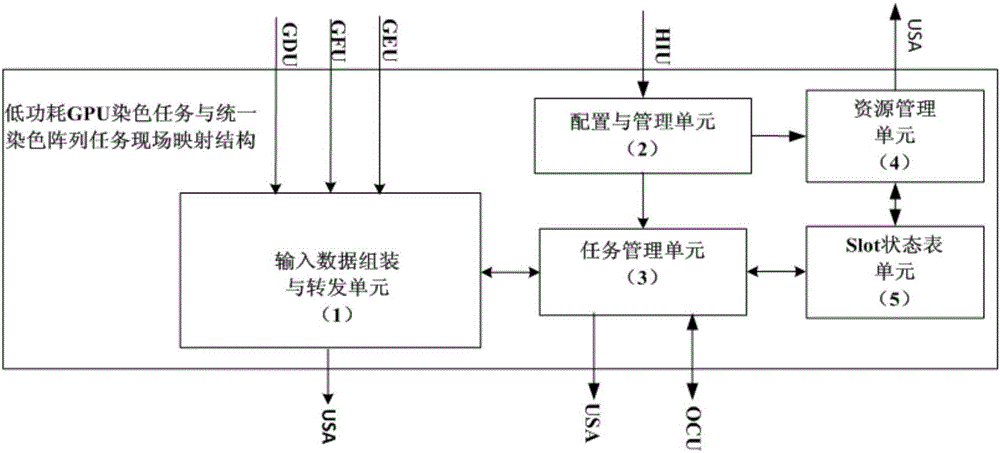 Low power consumption GPU (Graphic Process Unit) staining task and uniform staining array task field mapping structure