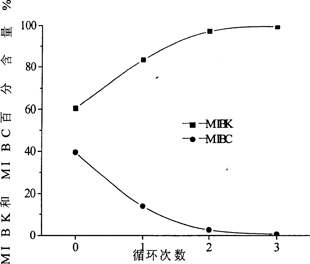 Copper catalyst for vapor catalytic dehydrogenation of methyl isobutyl alcohol and its preparation process and application method