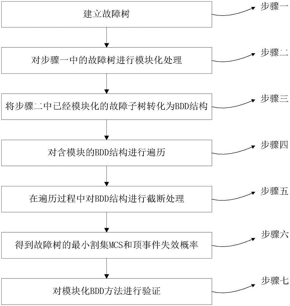 Modularized method for obtaining nuclear power station fault tree top item failure probability in modularized manner
