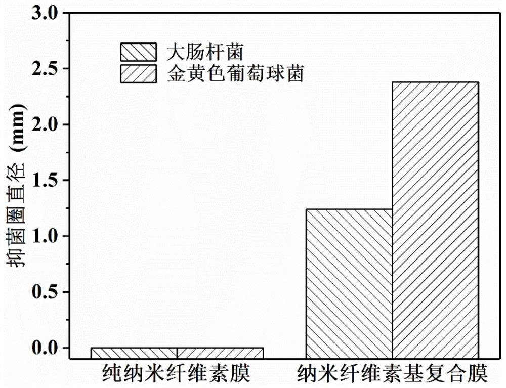 High-barrier antibacterial composite film based on nano cellulose/MXene immobilized nano silver as well as preparation method and application thereof