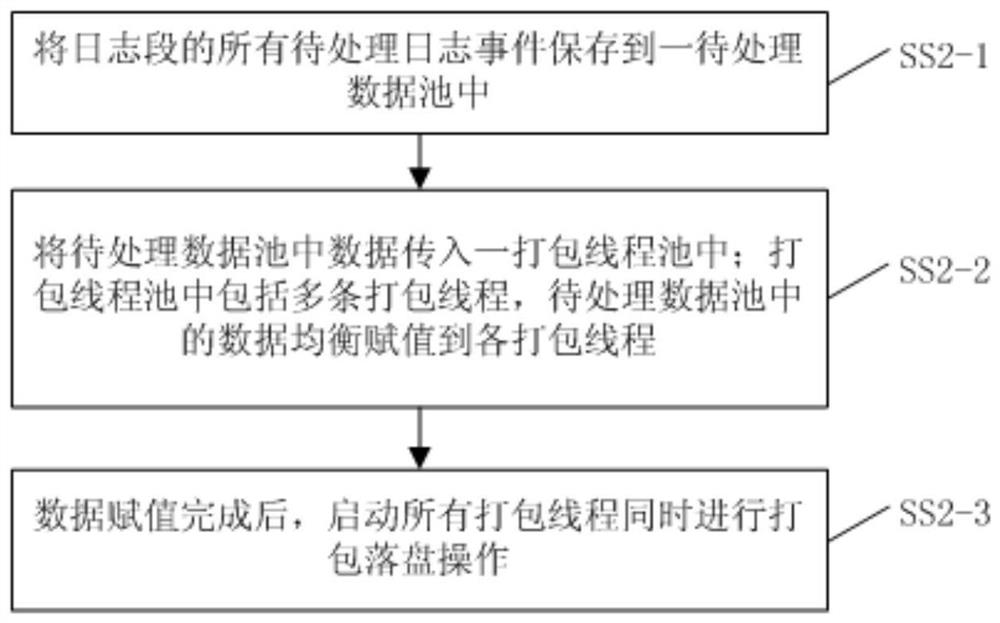 MDS log disk falling method and device for distributed storage file system