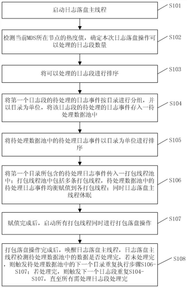 MDS log disk falling method and device for distributed storage file system