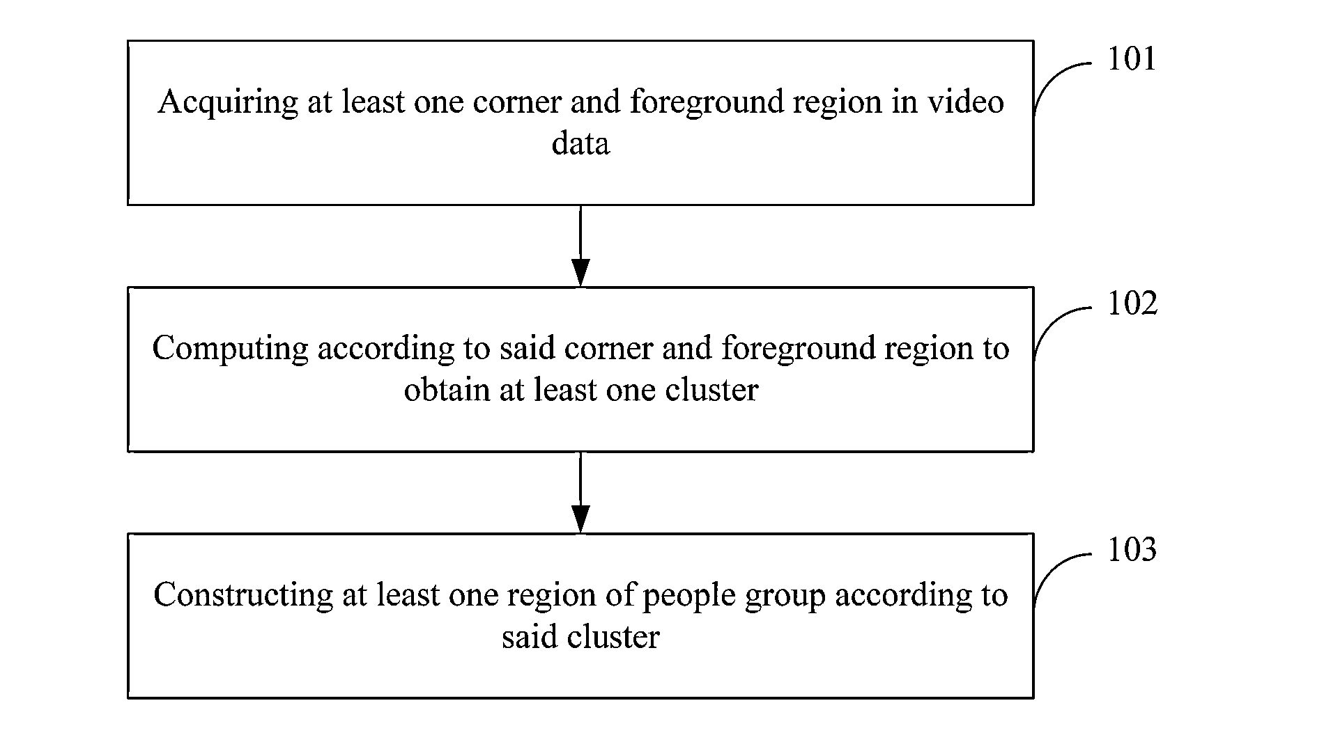 Method and device for people group detection