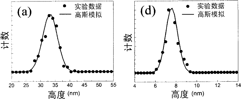 Method for preparing c-axle vertical alignment patterned magnetic recording medium