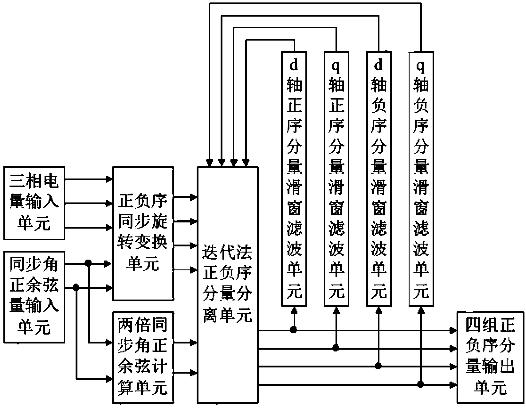 Positive and negative sequence component separation method of low-voltage ride-through control of photovoltaic grid-connected inverter