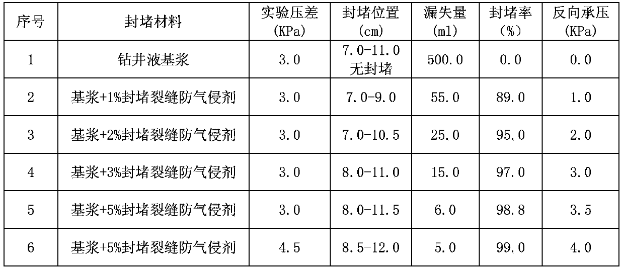 Crack plugging while drilling gas invasion prevention agent and preparation method thereof