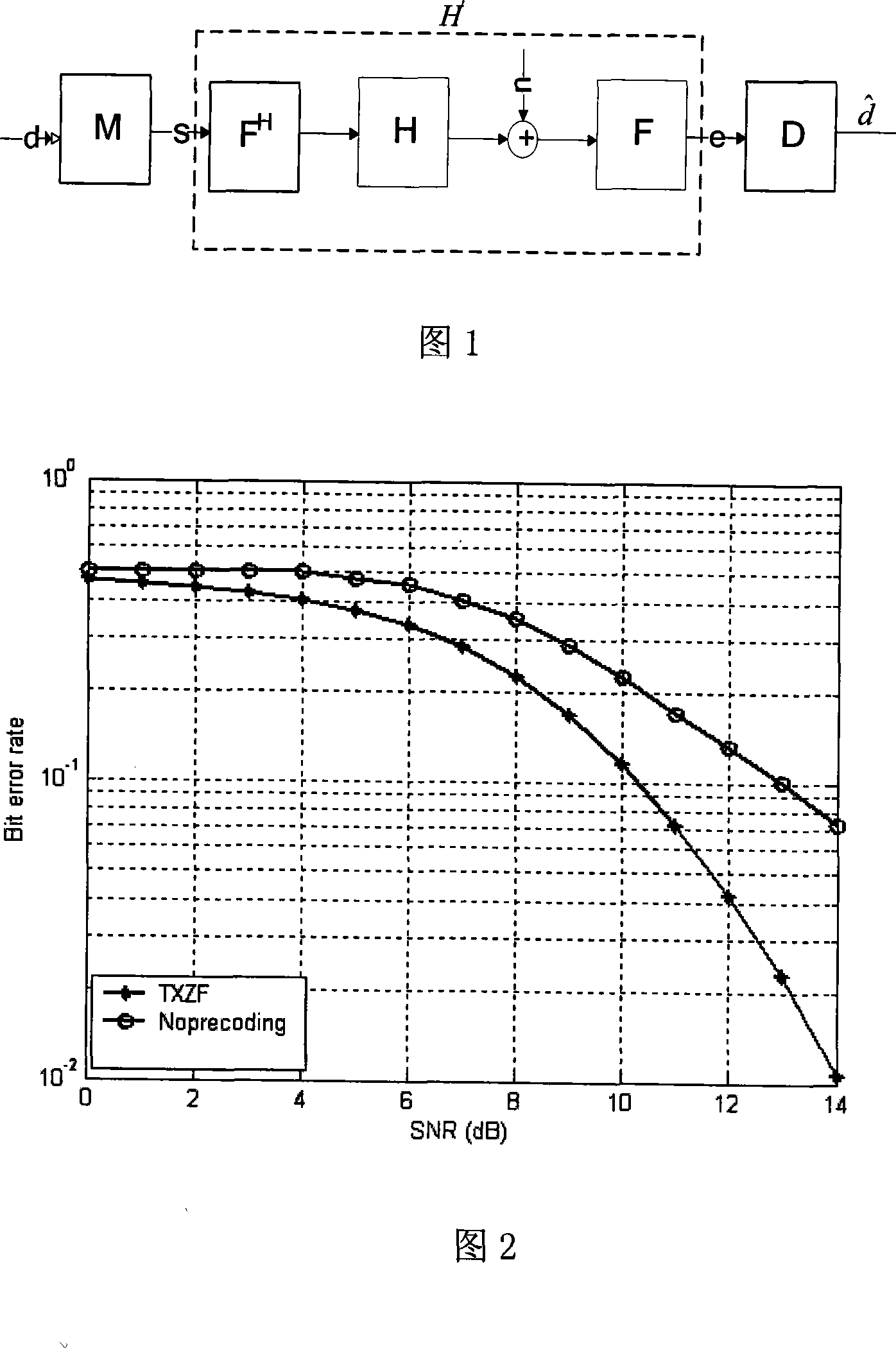 A method for reducing ICI of OFDM system by using transfer pre-coding
