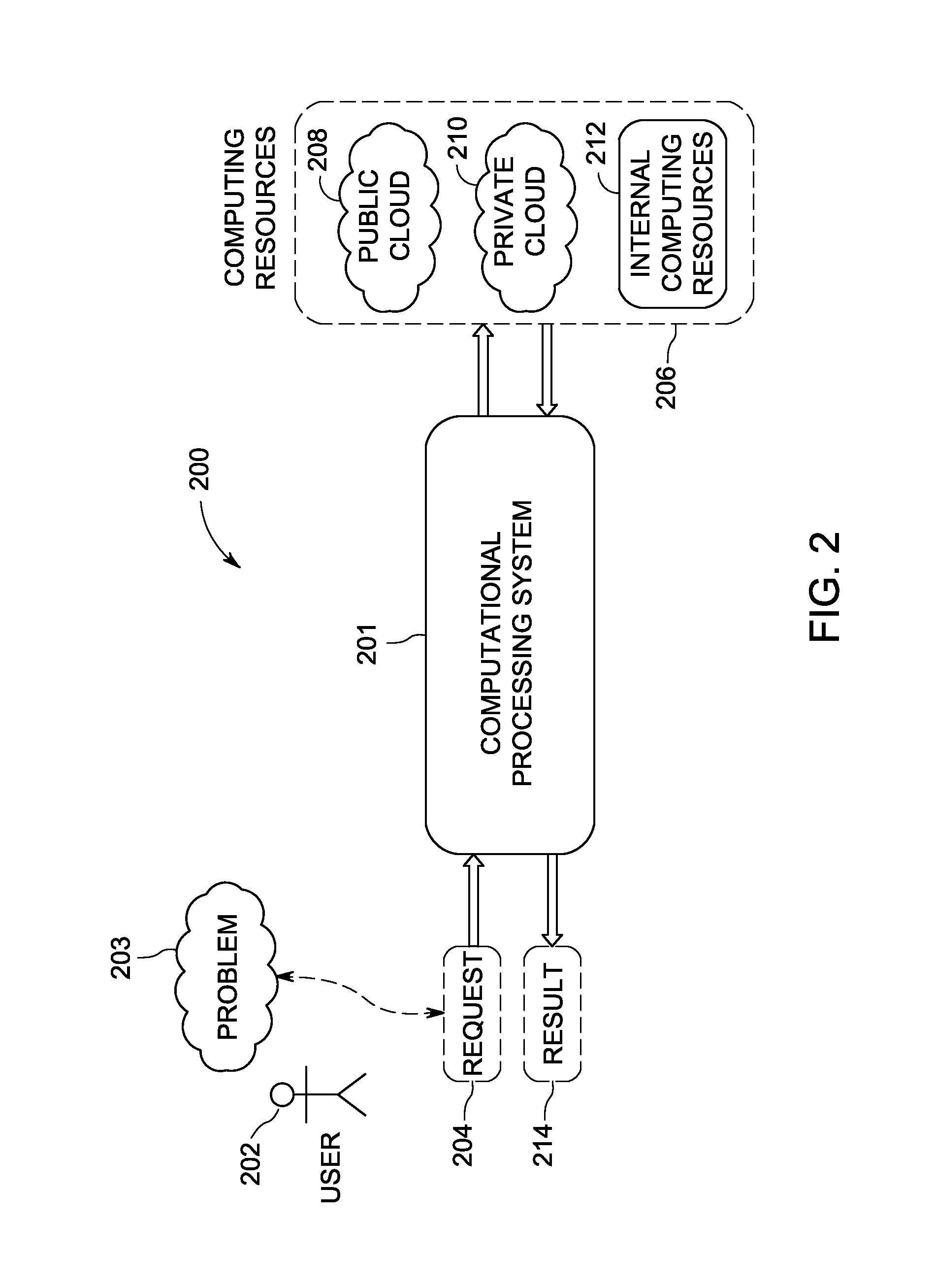 System and method for distributed computing using automated provisoning of heterogeneous computing resources