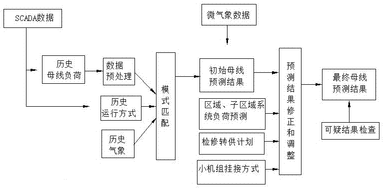 Bus Load Forecasting System Based on Meteorological Information