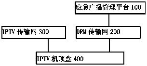 Method for awakening emergency broadcast by DRM, IPTV set top box and system