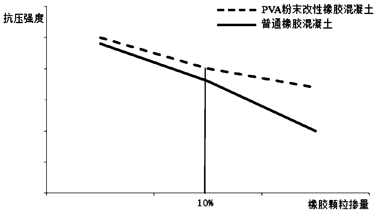 PVA (polyvinyl alcohol) powder modified rubber concrete and preparation method thereof