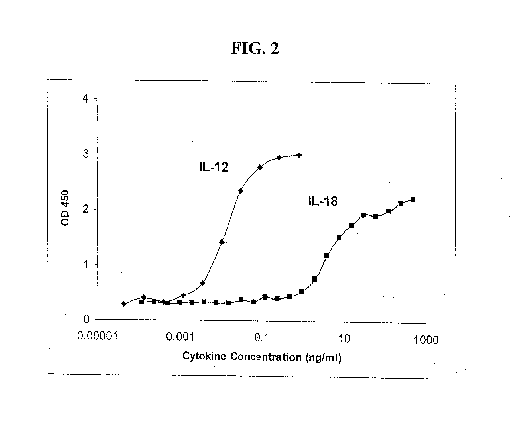 Methods and compositions for assessing il-12 or the neutralization of il-12 in a sample