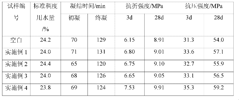 A kind of polycarboxylate cement grinding aid and preparation method thereof