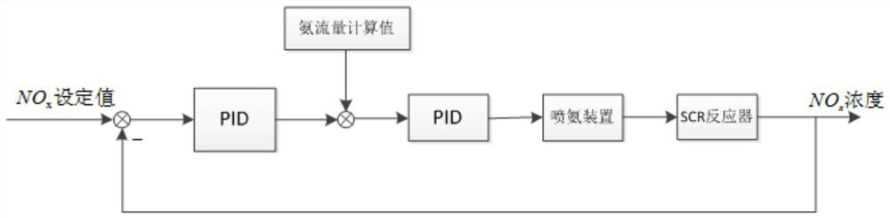 SCR denitration device ammonia injection flow adjusting method based on model prediction