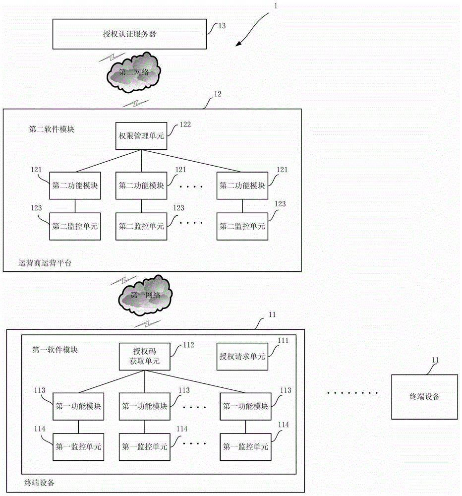 Internet of things software function module authorization method and system