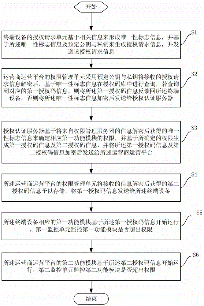 Internet of things software function module authorization method and system